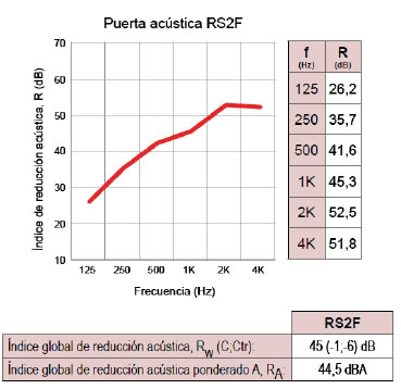grafica puerta acustica cortafuegos